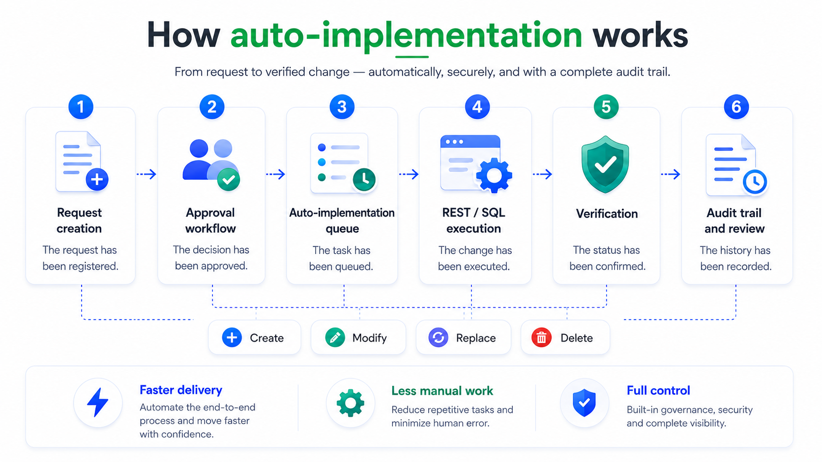 Schemat procesu autoimplementacji w sara.next