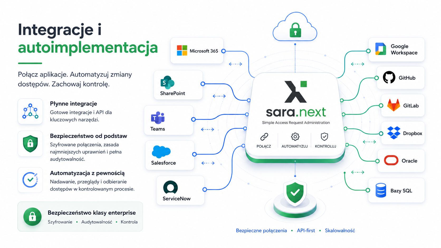 Diagram integracji sara.next z aplikacjami biznesowymi, narzędziami chmurowymi i bazami SQL.