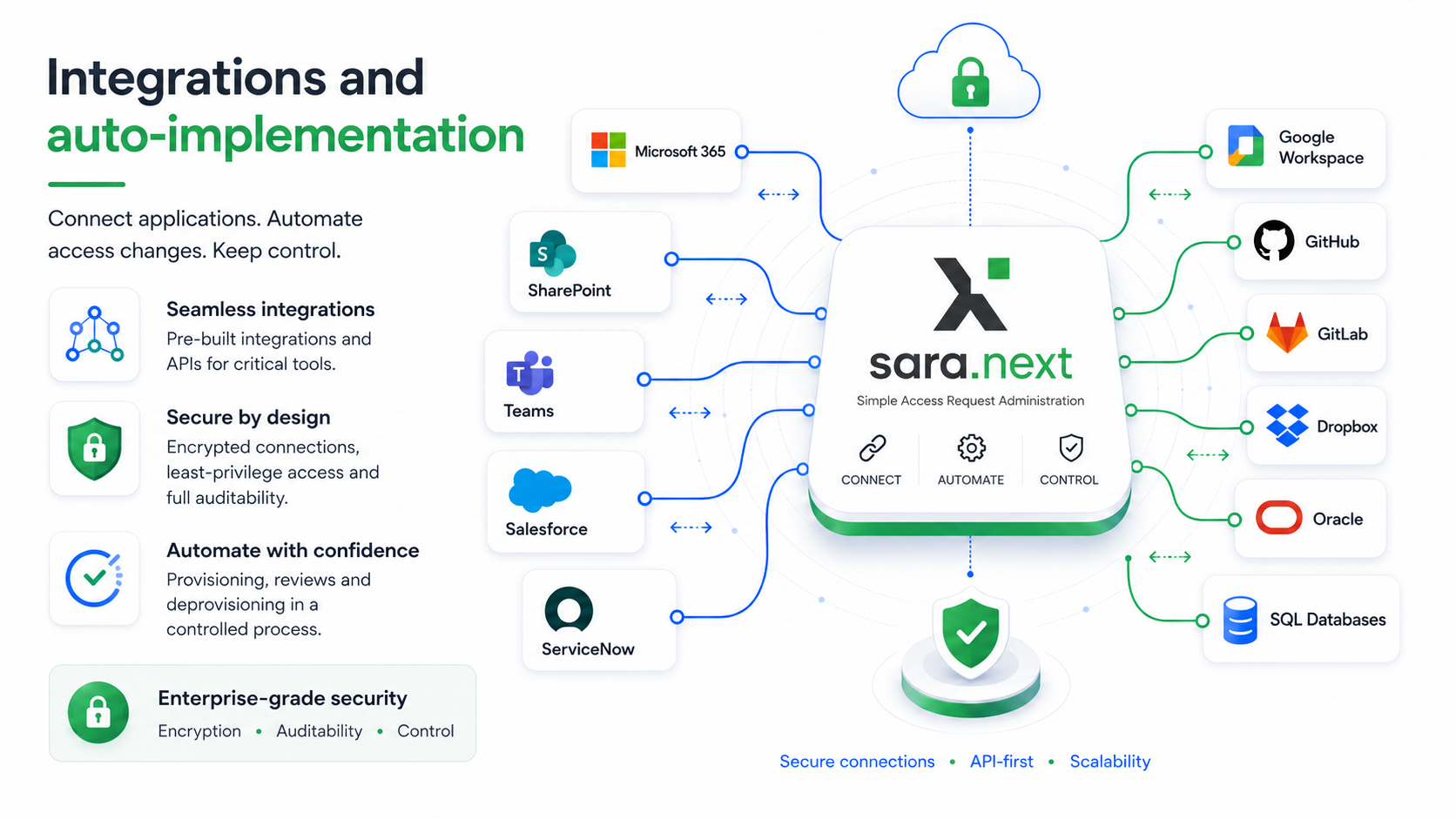 integration diagram with sara.next