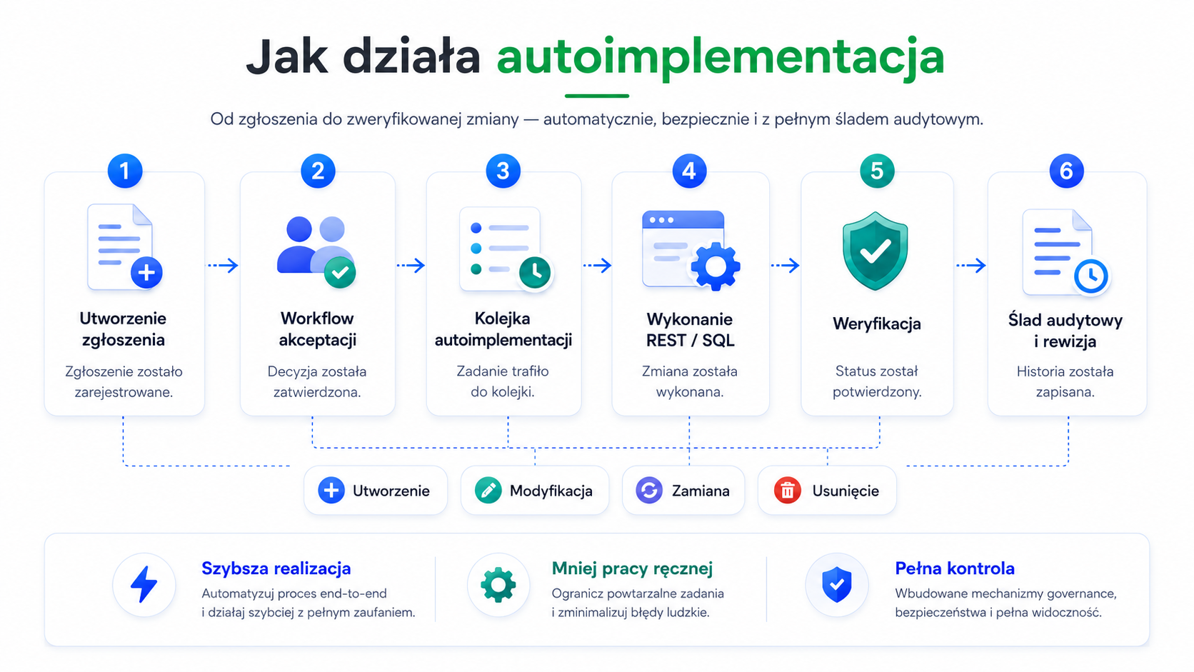 Schemat procesu autoimplementacji w sara.next od zgłoszenia do weryfikacji i śladu audytowego.