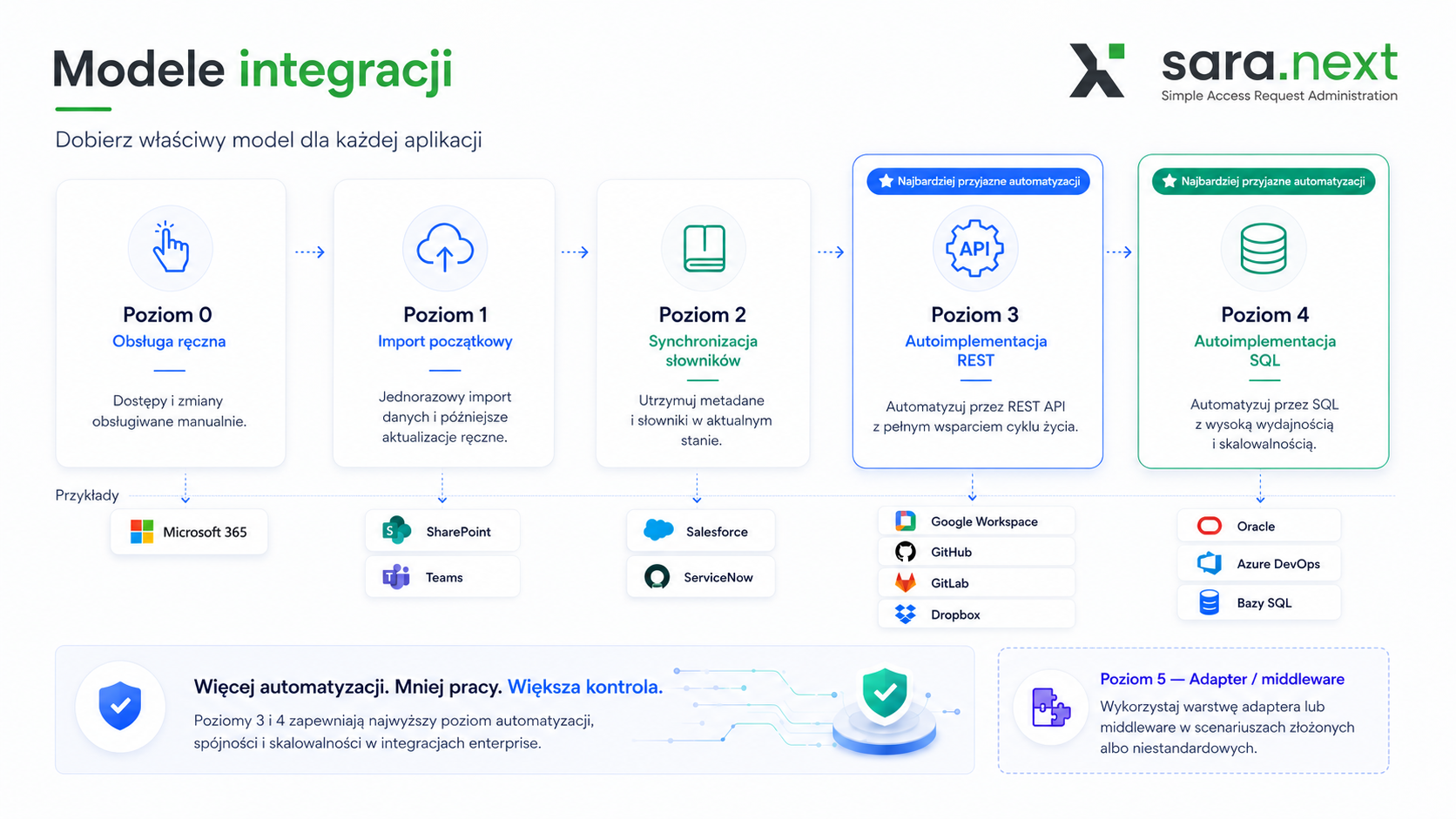 Modele integracji sara.next od obsługi ręcznej po autoimplementację REST, SQL i adapter middleware.